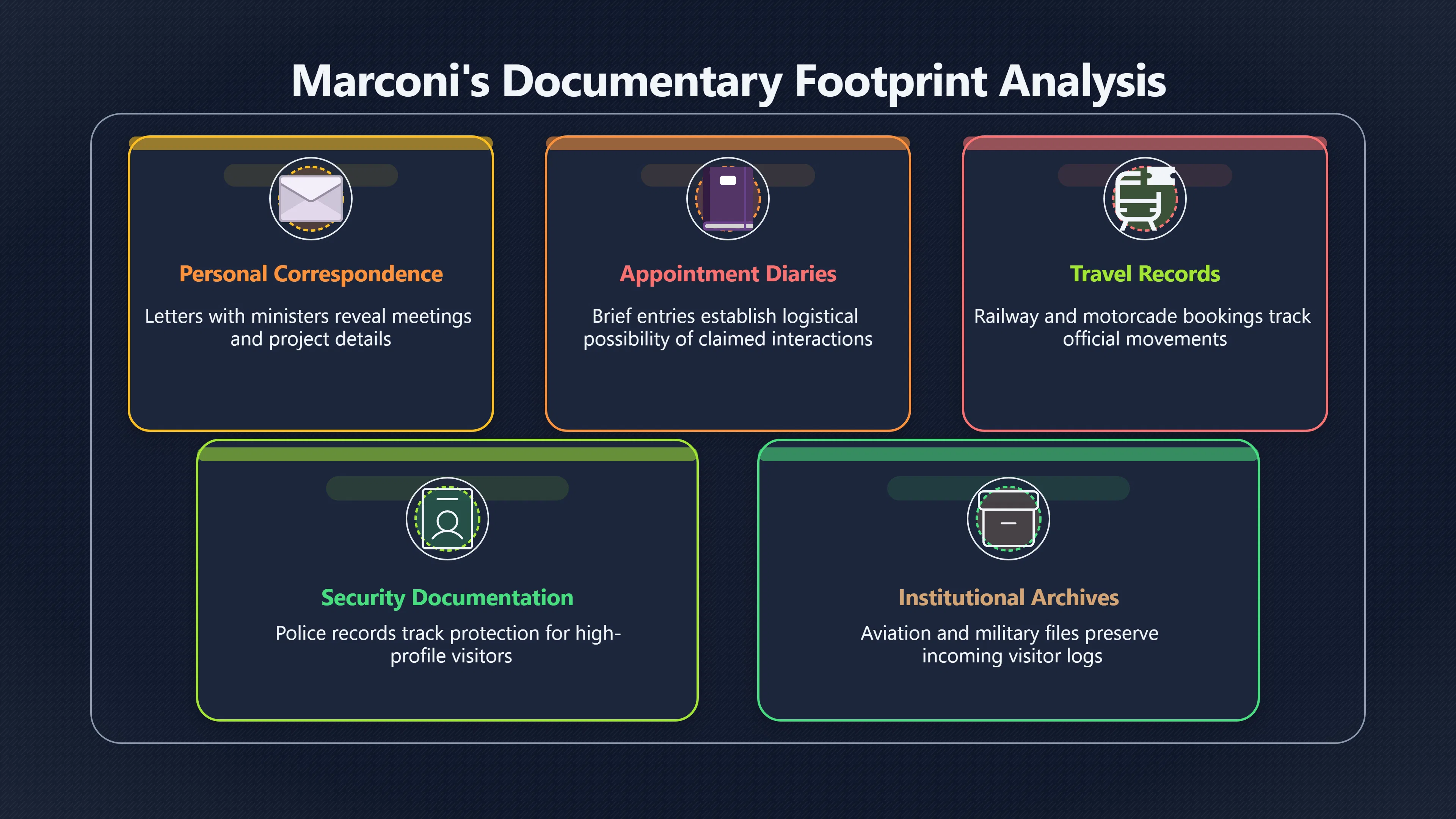 Overview image for Would Marconi's Movements Leave Clues?