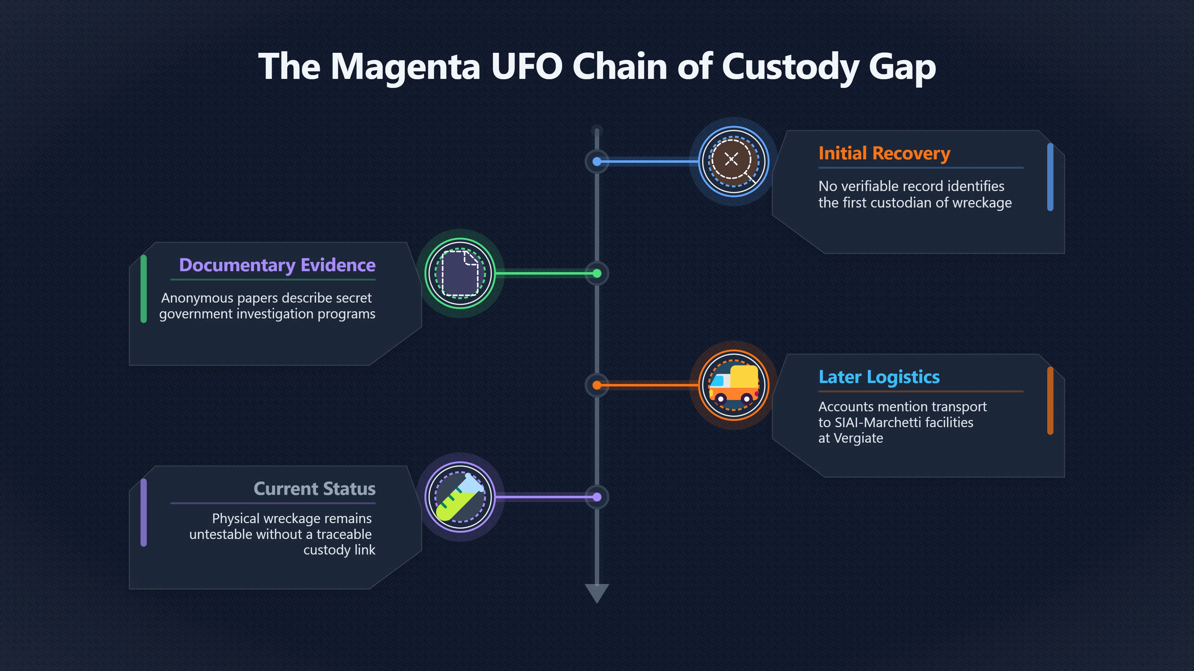 Overview image for Who First Held the Alleged Magenta Wreckage?