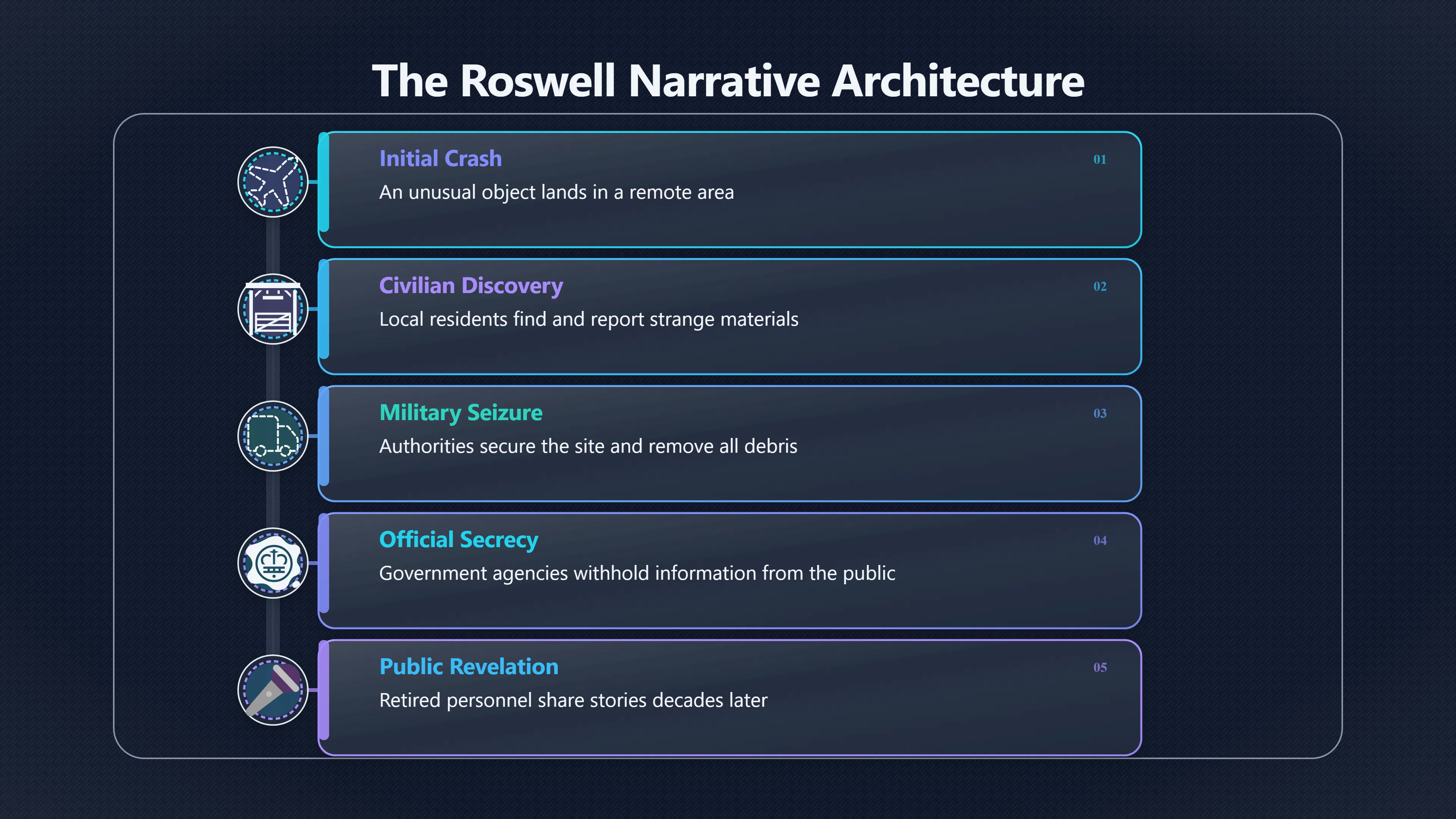 Overview image for Why Roswell Became the Retrieval Template
