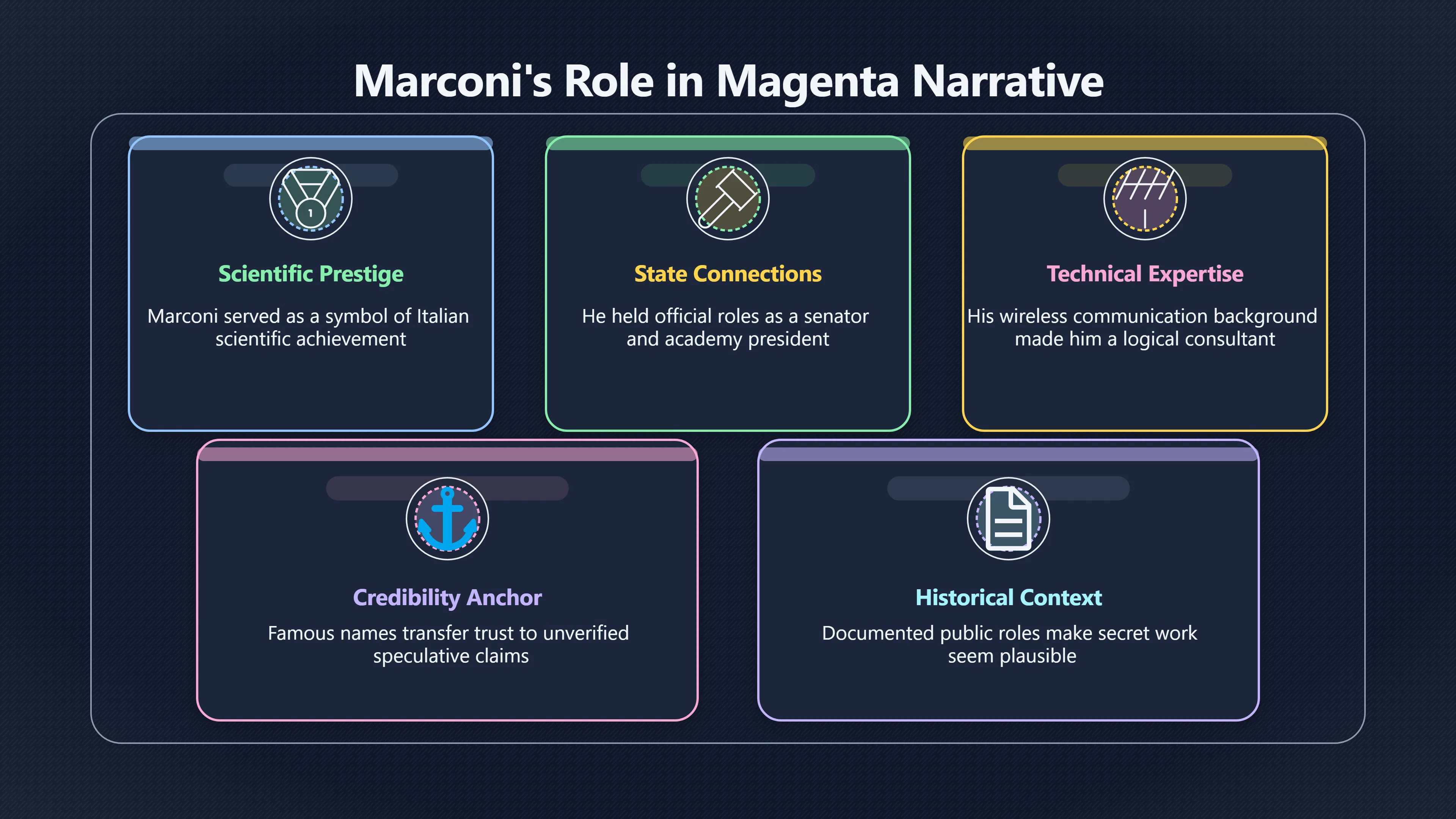 Overview image for Why Marconi's name strengthened the story