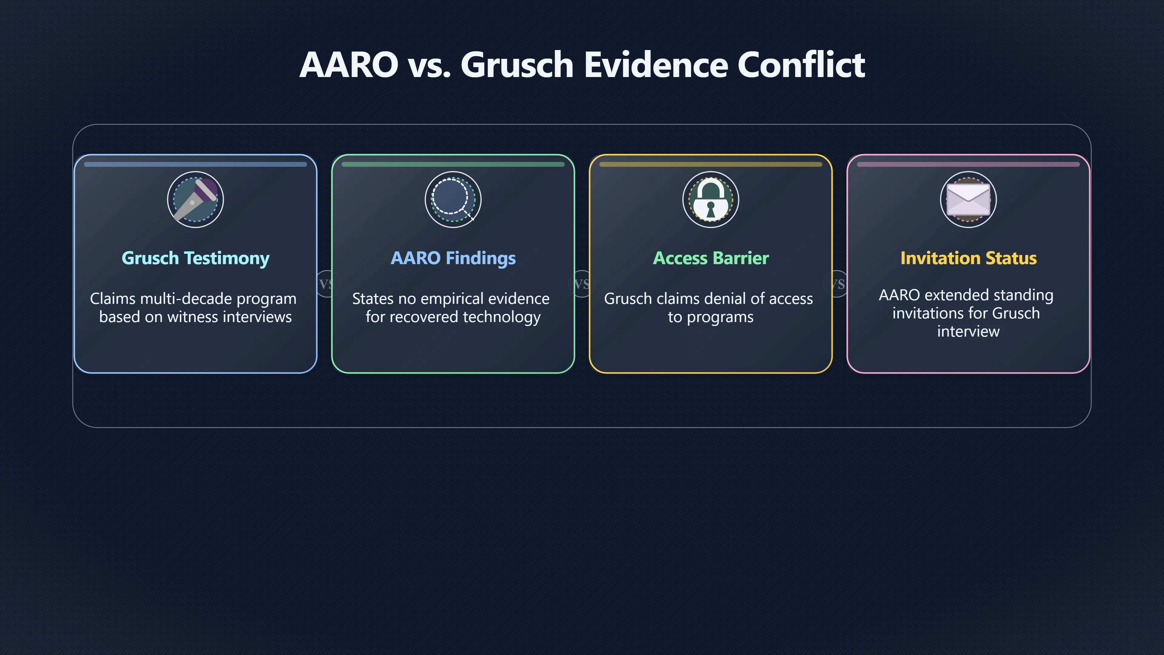 Overview image for Why AARO and Grusch Cannot Both Be Right