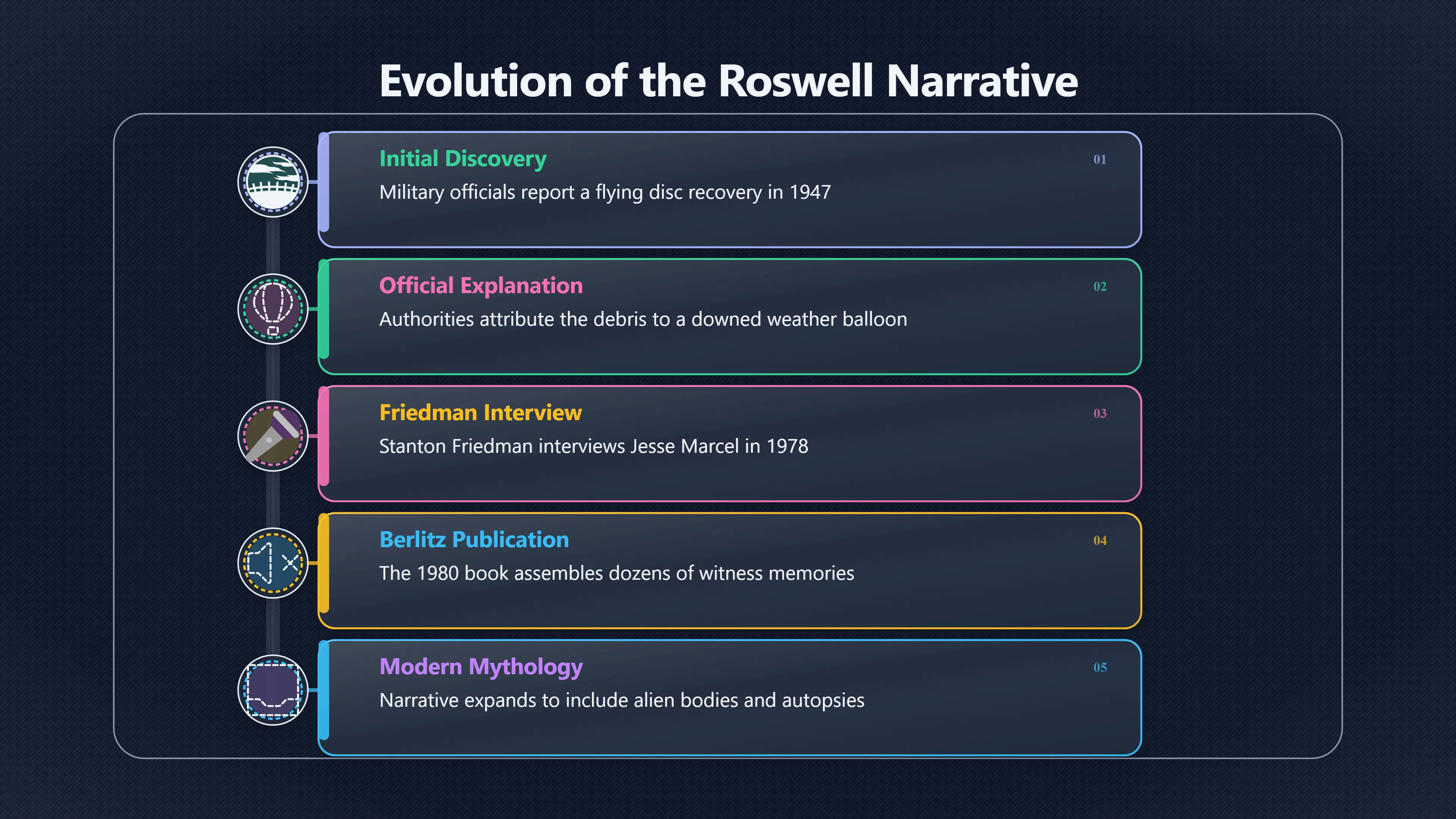 Overview image for How Roswell Grew After the Fact
