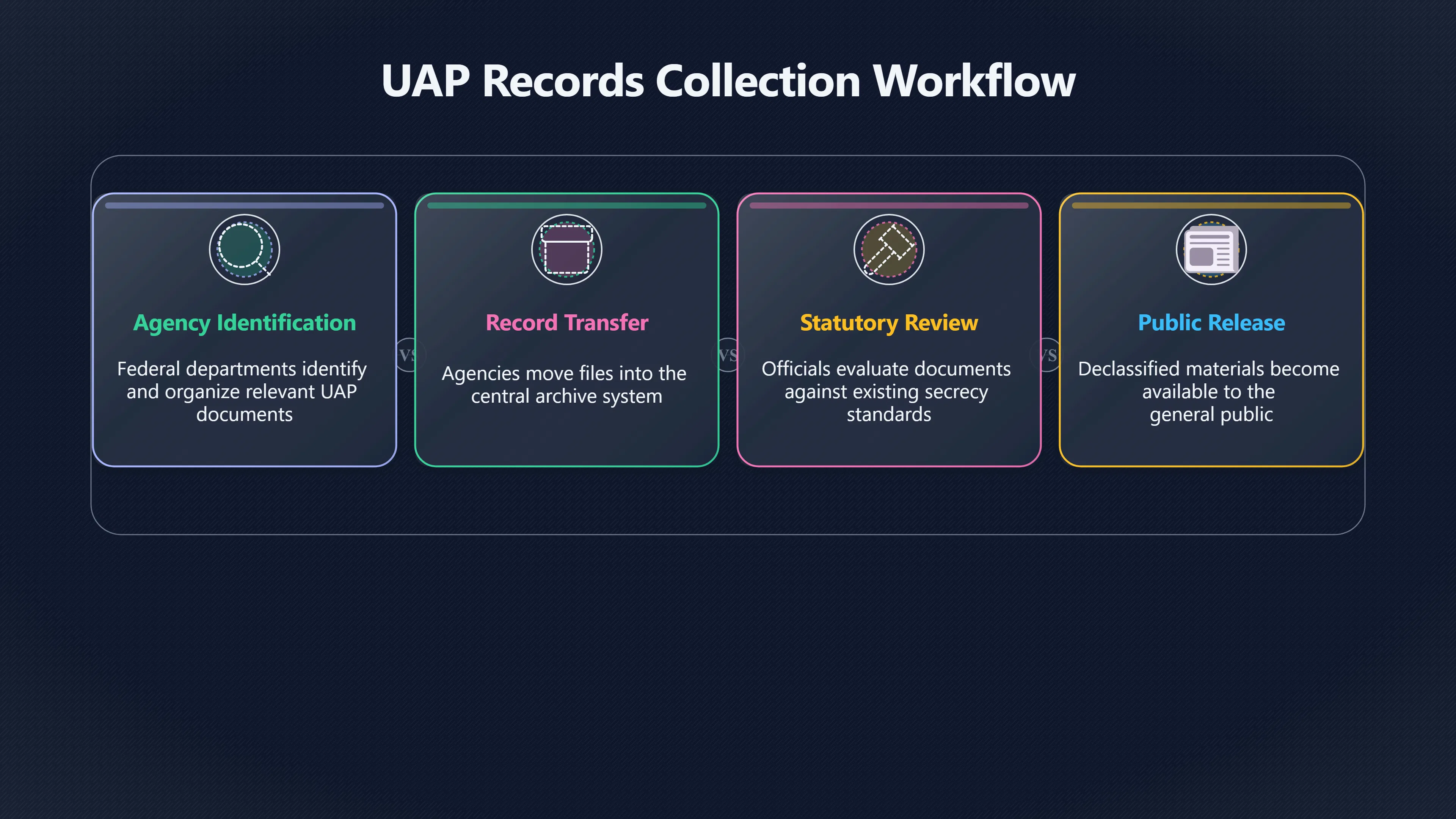 Overview image for Why the UAP records plan mattered