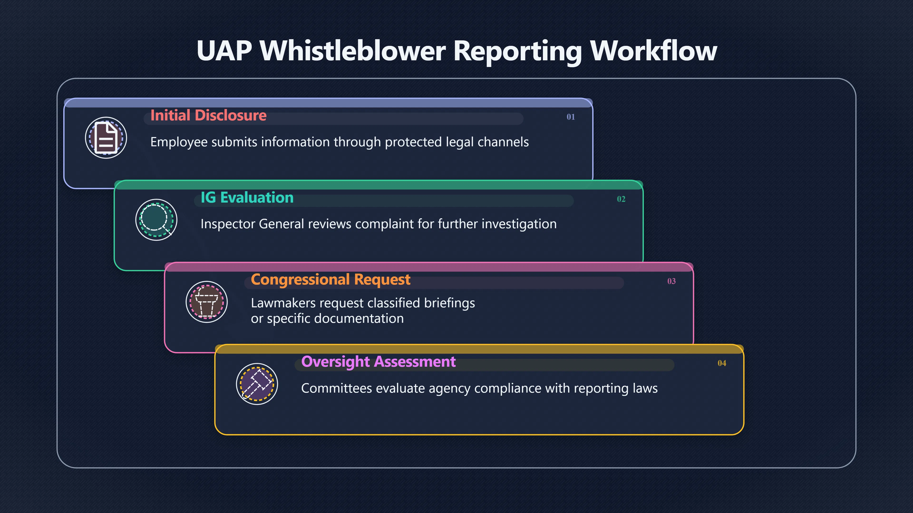 Overview image for Why whistleblowers became central to UAP oversight